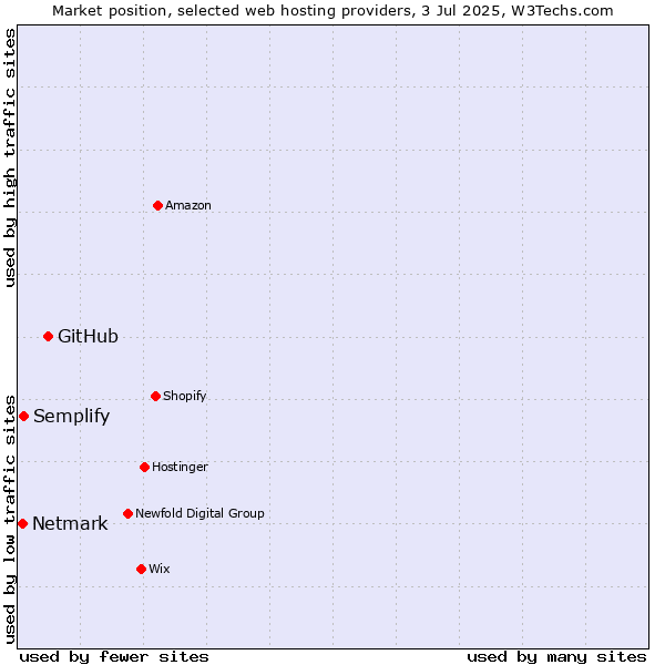 Market position of GitHub vs. Semplify vs. Netmark