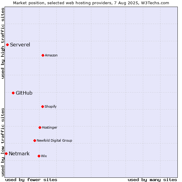 Market position of GitHub vs. Serverel vs. Netmark