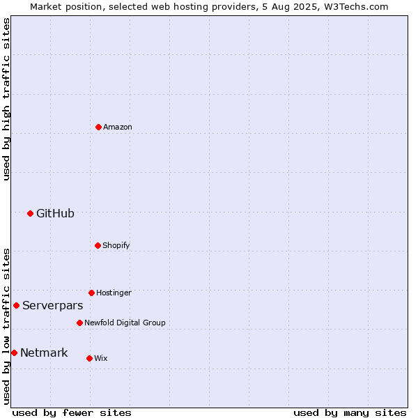 Market position of GitHub vs. Serverpars vs. Netmark