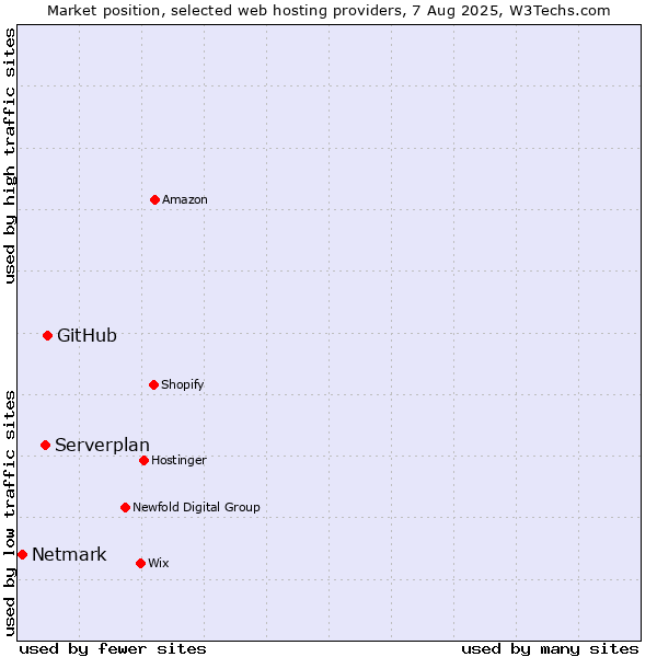 Market position of GitHub vs. Serverplan vs. Netmark