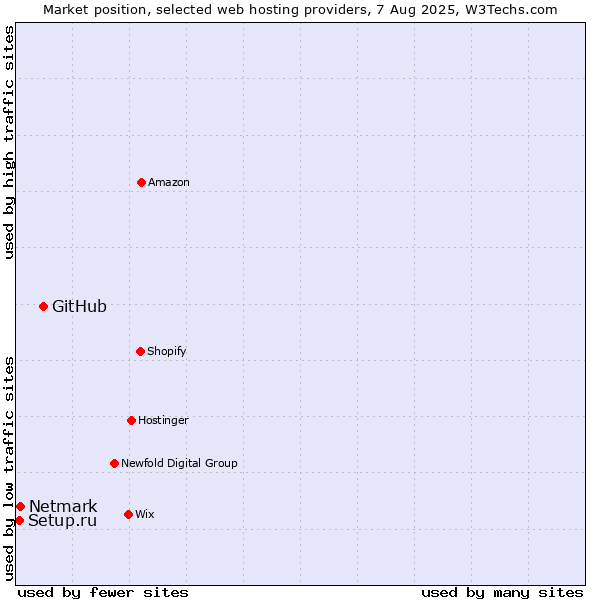 Market position of GitHub vs. Netmark vs. Setup.ru