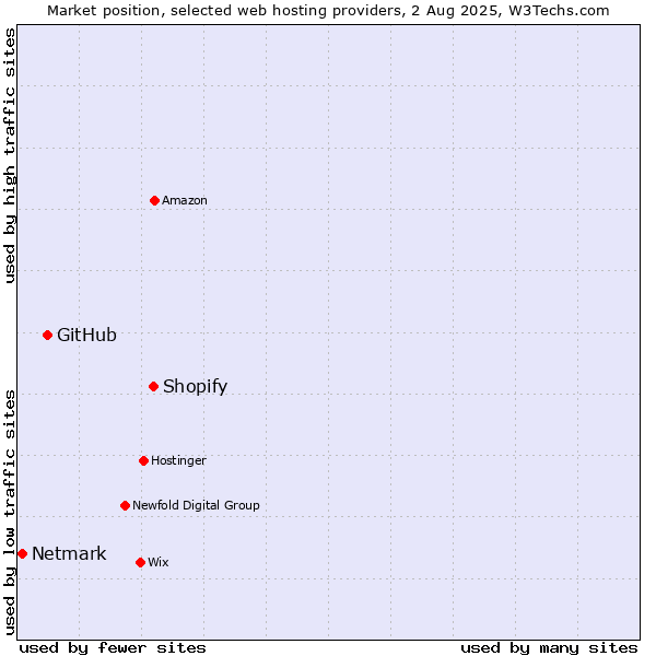 Market position of Shopify vs. GitHub vs. Netmark