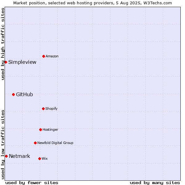 Market position of GitHub vs. Netmark vs. Simpleview