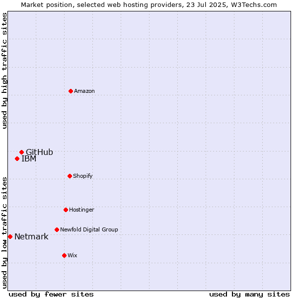 Market position of GitHub vs. IBM vs. Netmark