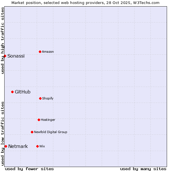 Market position of GitHub vs. Netmark vs. Sonassi