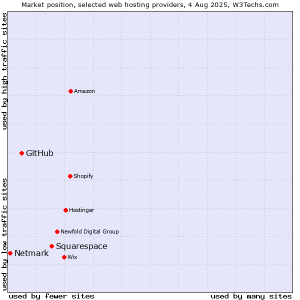 Market position of Squarespace vs. GitHub vs. Netmark