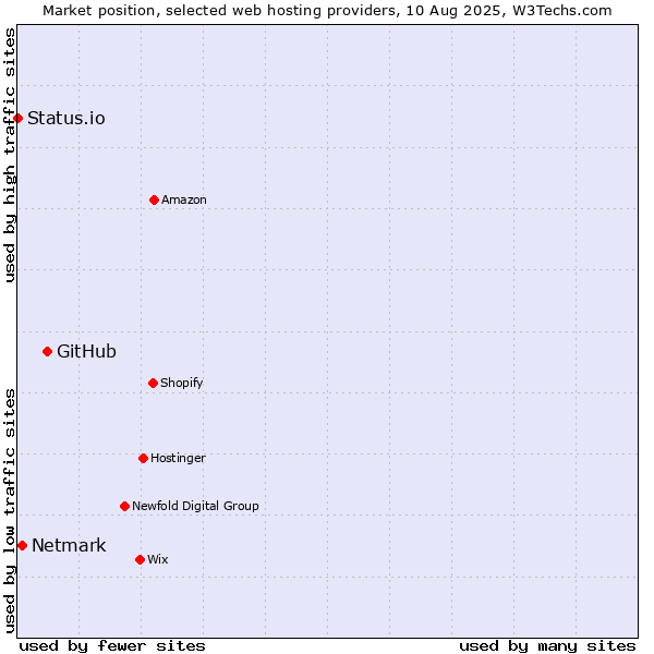 Market position of GitHub vs. Netmark vs. Status.io