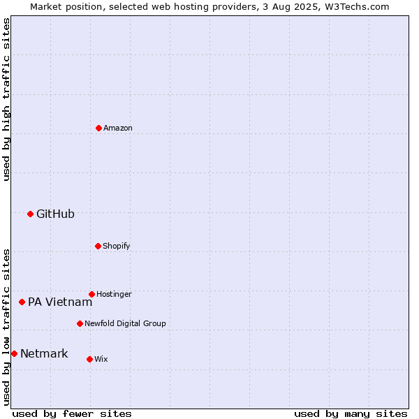 Market position of GitHub vs. PA Vietnam vs. Netmark