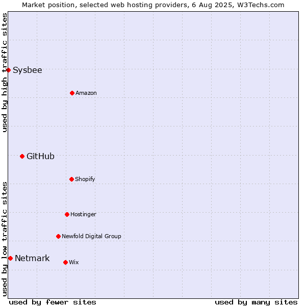 Market position of GitHub vs. Netmark vs. Sysbee