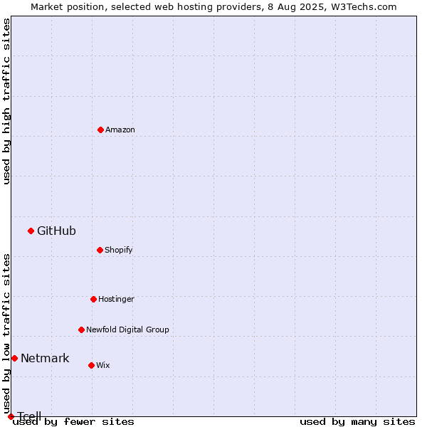 Market position of GitHub vs. Netmark vs. Tcell