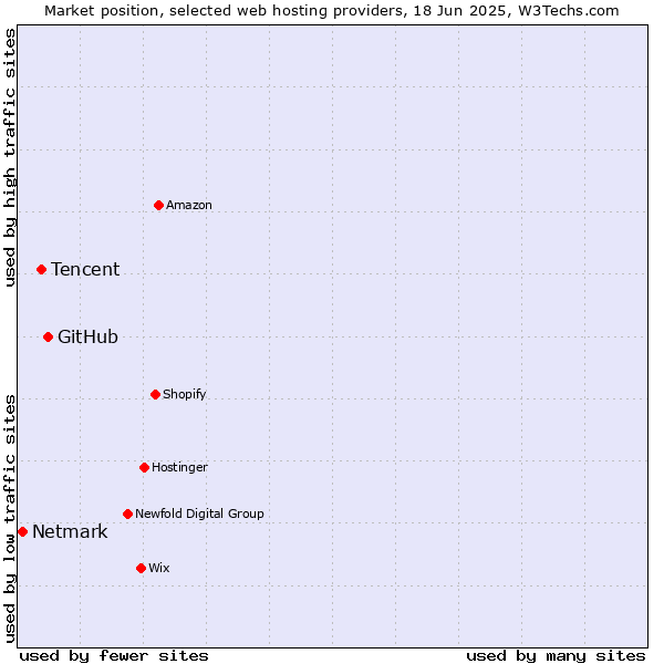 Market position of GitHub vs. Tencent vs. Netmark