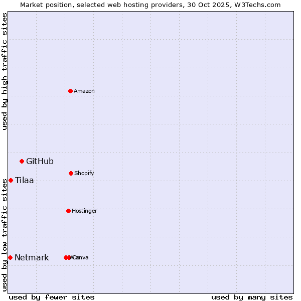 Market position of GitHub vs. Tilaa vs. Netmark