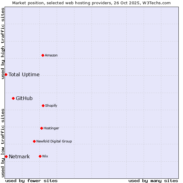 Market position of GitHub vs. Netmark vs. Total Uptime