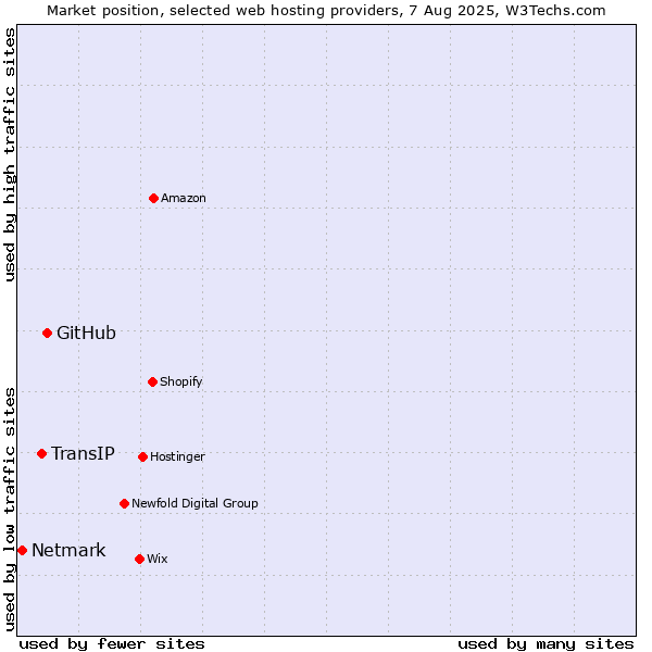 Market position of GitHub vs. TransIP vs. Netmark