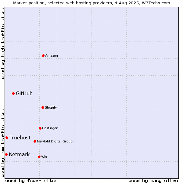 Market position of GitHub vs. Truehost vs. Netmark