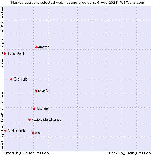 Market position of GitHub vs. Netmark vs. TypePad