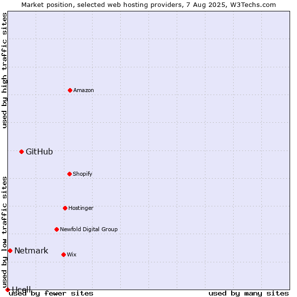 Market position of GitHub vs. Netmark vs. Ucell