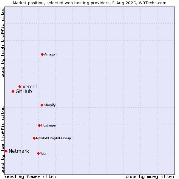 Market position of Vercel vs. GitHub vs. Netmark