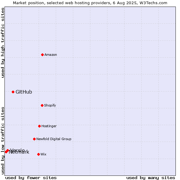 Market position of GitHub vs. Versio vs. Netmark