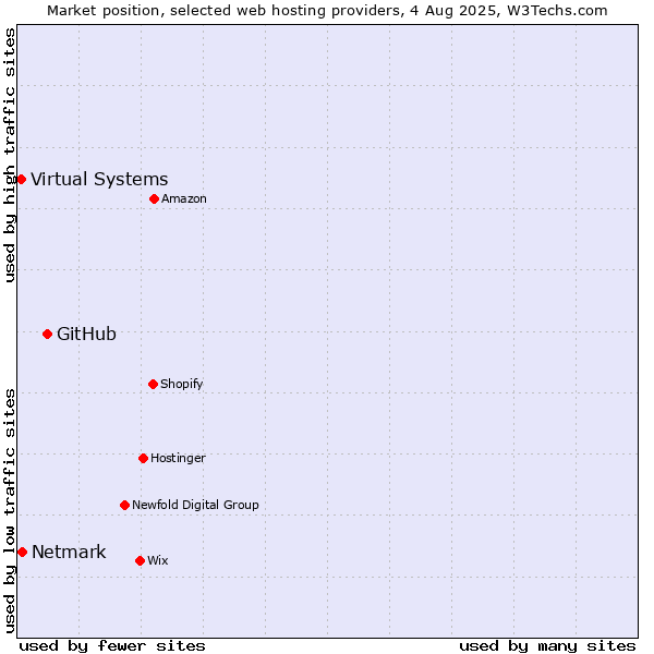 Market position of GitHub vs. Netmark vs. Virtual Systems