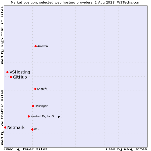 Market position of GitHub vs. VSHosting vs. Netmark
