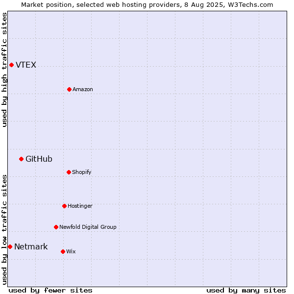 Market position of GitHub vs. VTEX vs. Netmark