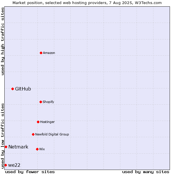 Market position of GitHub vs. Netmark vs. we22