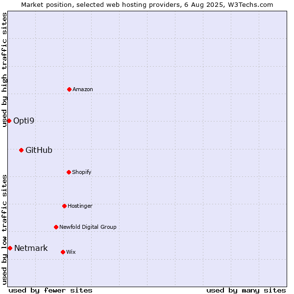 Market position of GitHub vs. Netmark vs. Opti9