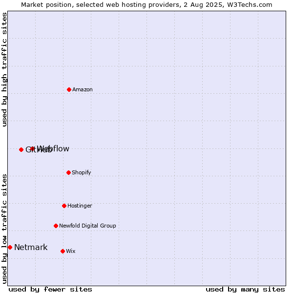 Market position of Webflow vs. GitHub vs. Netmark