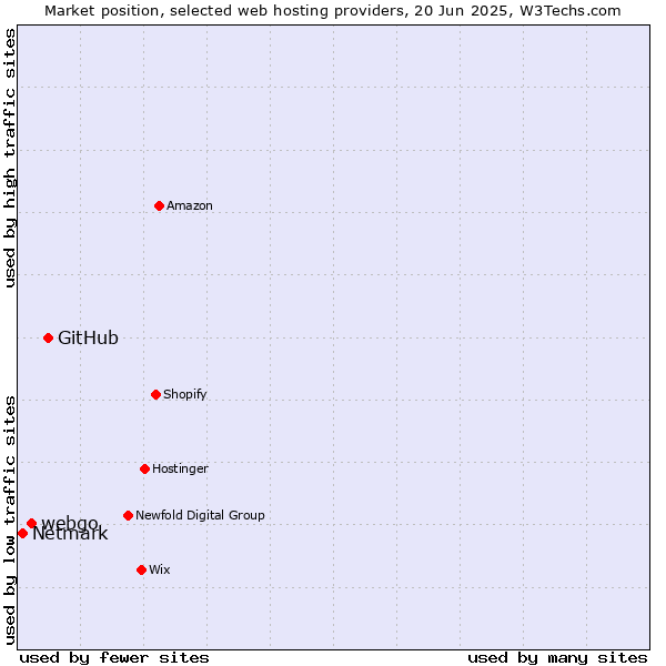Market position of GitHub vs. webgo vs. Netmark