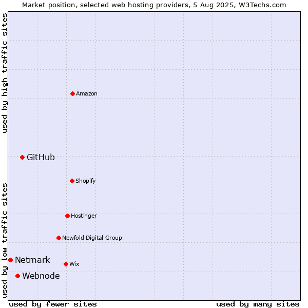 Market position of GitHub vs. Webnode vs. Netmark