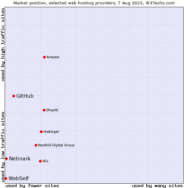 Market position of GitHub vs. Netmark vs. WebSelf