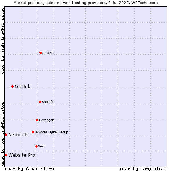 Market position of GitHub vs. Netmark vs. Website Pro