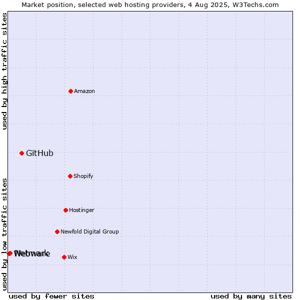 Market position of GitHub vs. Netmark vs. Webware