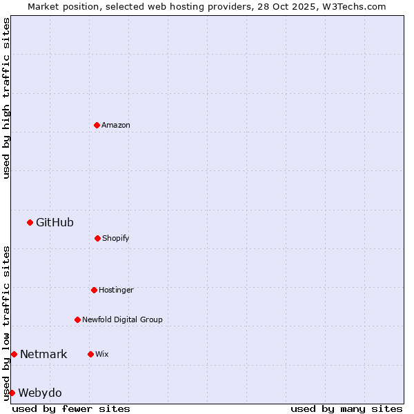 Market position of GitHub vs. Netmark vs. Webydo
