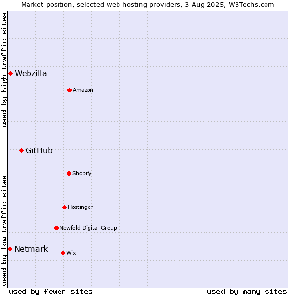 Market position of GitHub vs. Webzilla vs. Netmark