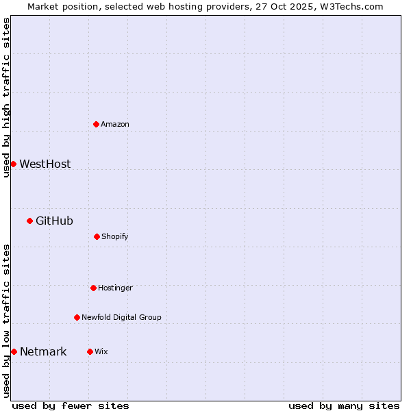 Market position of GitHub vs. Netmark vs. WestHost