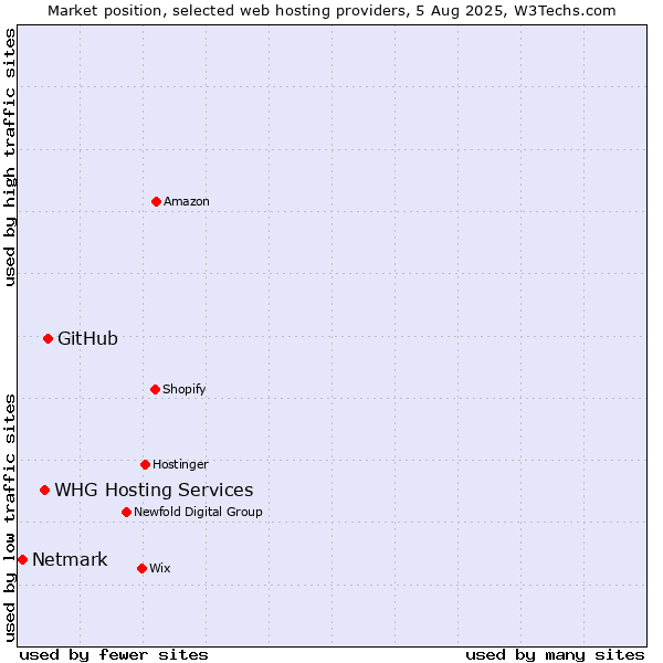 Market position of GitHub vs. WHG Hosting Services vs. Netmark