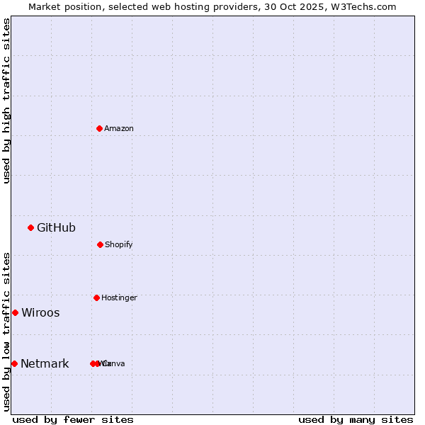Market position of GitHub vs. Wiroos vs. Netmark