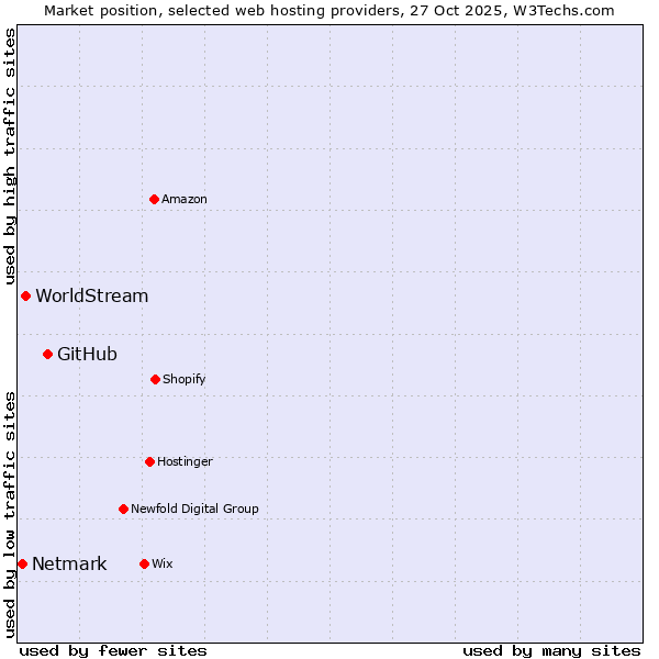 Market position of GitHub vs. WorldStream vs. Netmark