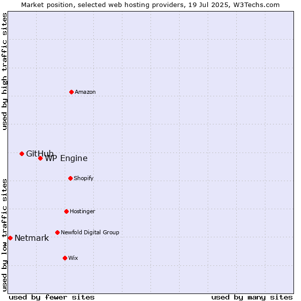 Market position of WP Engine vs. GitHub vs. Netmark
