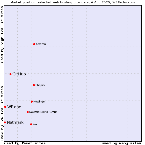 Market position of GitHub vs. WP.one vs. Netmark