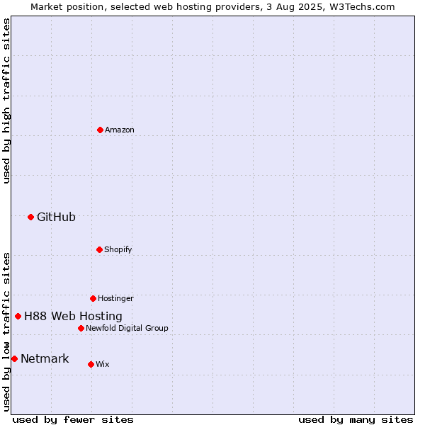 Market position of GitHub vs. H88 Web Hosting vs. Netmark