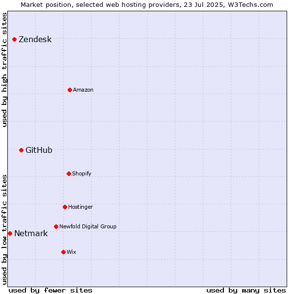 Market position of GitHub vs. Zendesk vs. Netmark