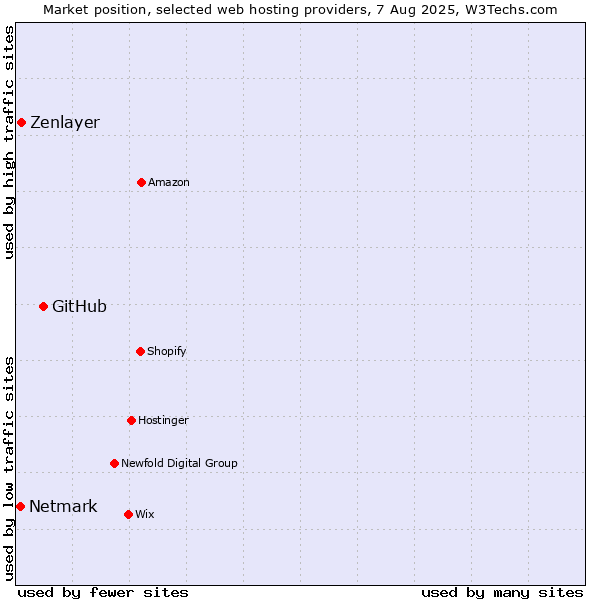Market position of GitHub vs. Zenlayer vs. Netmark