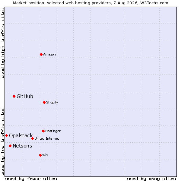 Market position of GitHub vs. Netsons vs. Opalstack