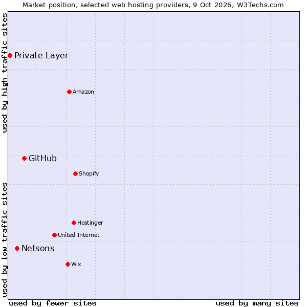 Market position of GitHub vs. Netsons vs. Private Layer