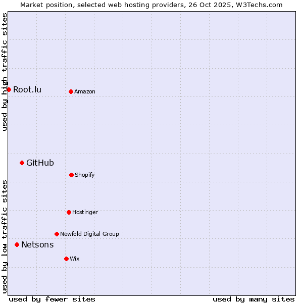 Market position of GitHub vs. Netsons vs. Root.lu