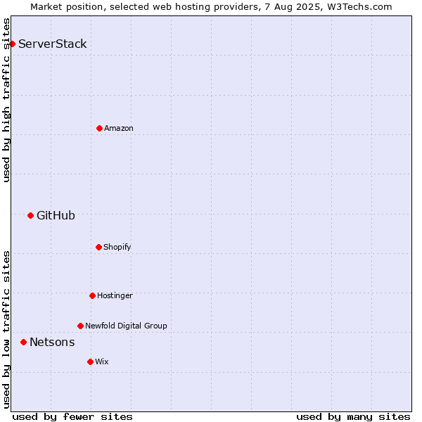 Market position of GitHub vs. Netsons vs. ServerStack