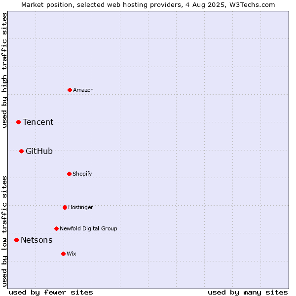Market position of GitHub vs. Tencent vs. Netsons
